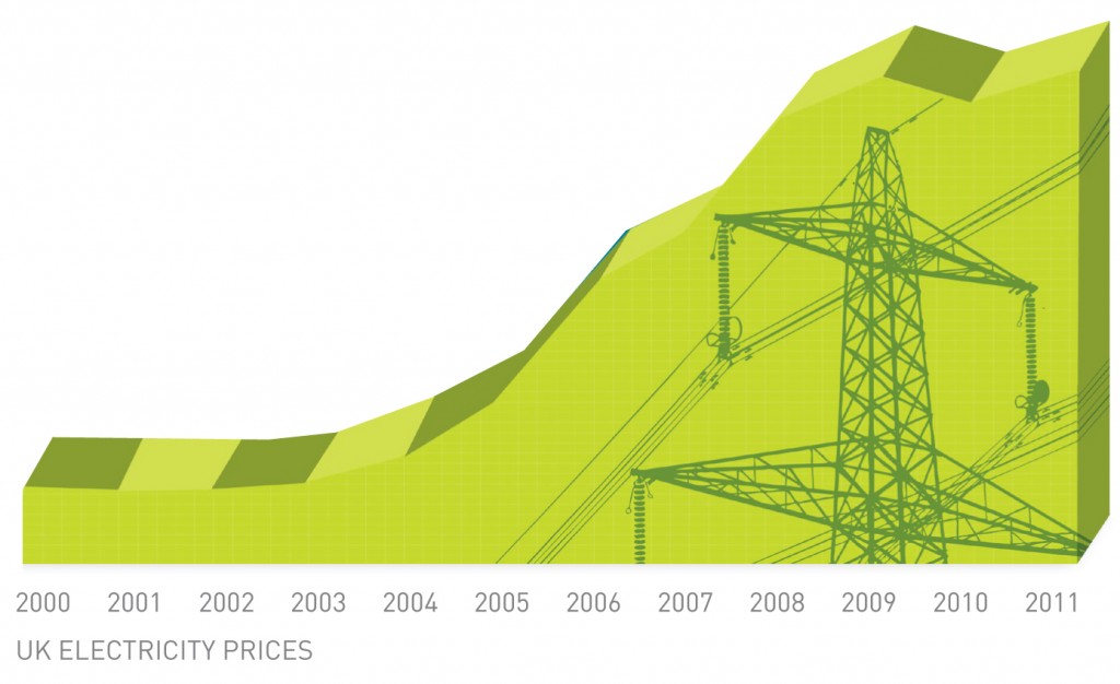 Electricity Graph Costs